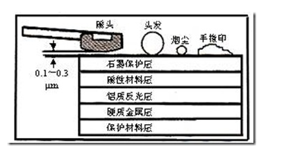 硬盘的读写原理详解