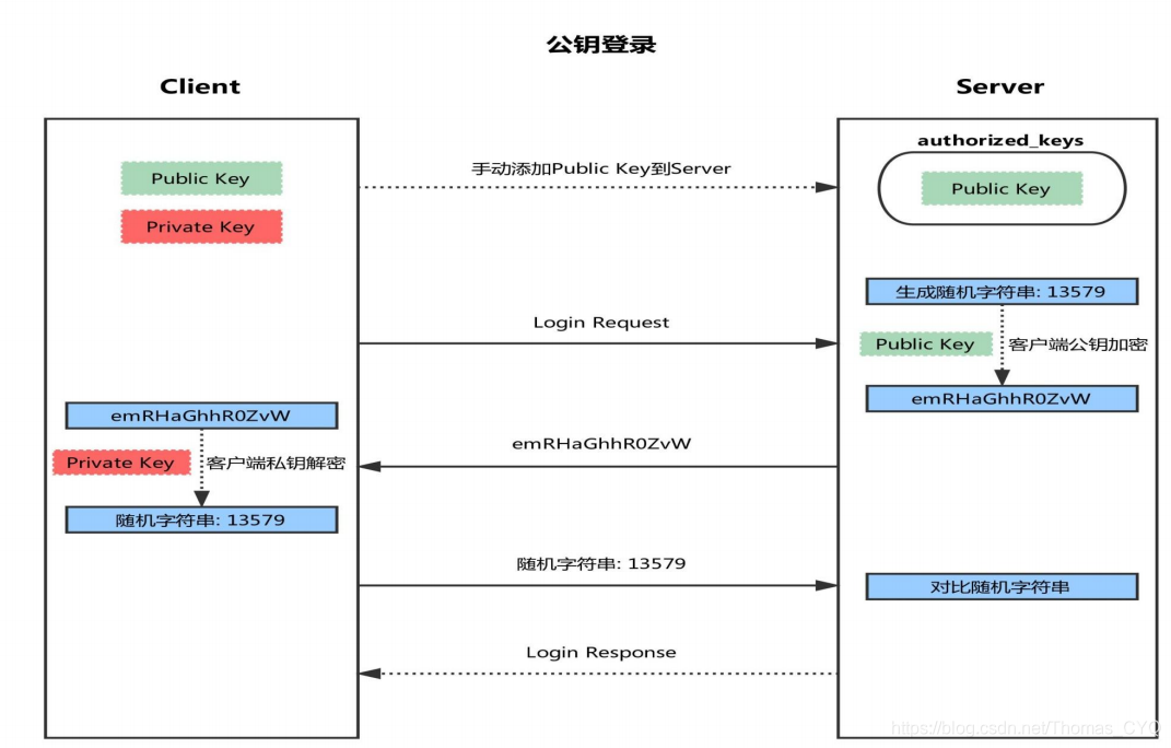 KEY登录流程