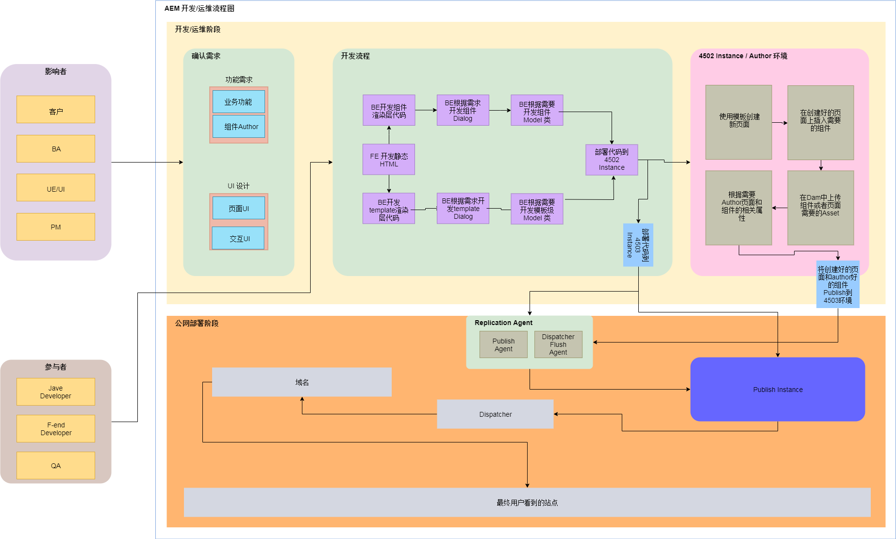 Aem入门到进阶学习教程 技术资料 附带知识点测评清单 Codingblog的博客 Csdn博客