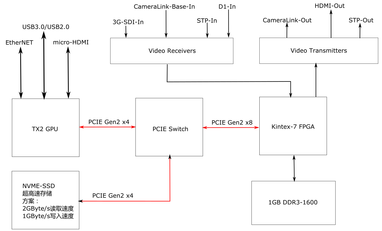 XC7K325T+TX2深度学习图像处理卡_tx2处理卡-CSDN博客