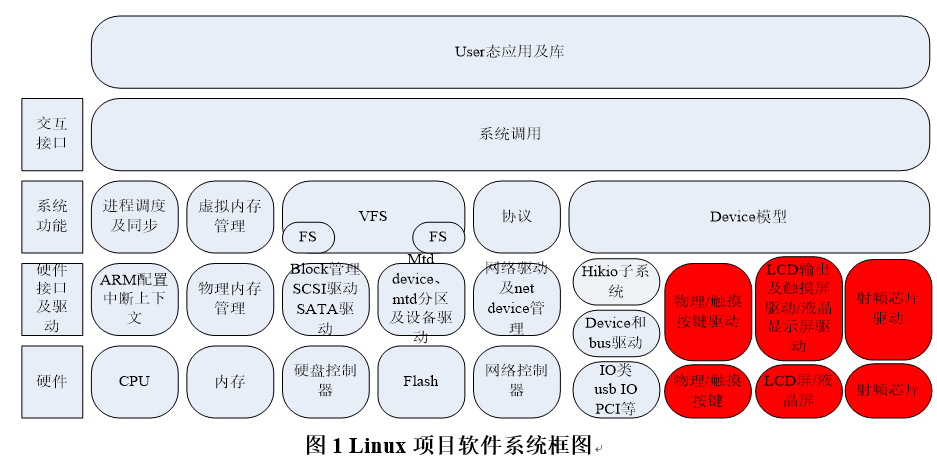 Linux项目软件框图