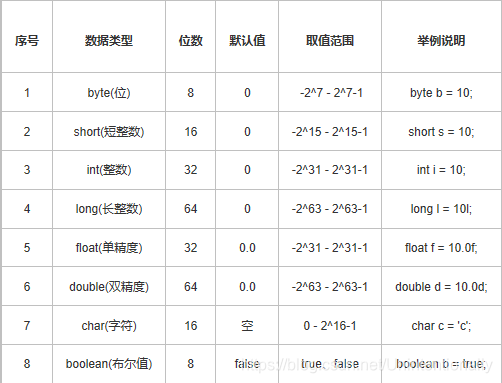 Java八大基础数据类型