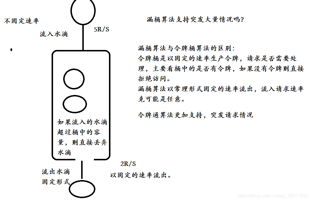 漏桶算法