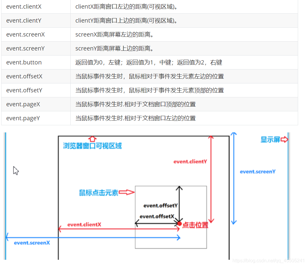event.offsetX ,事件