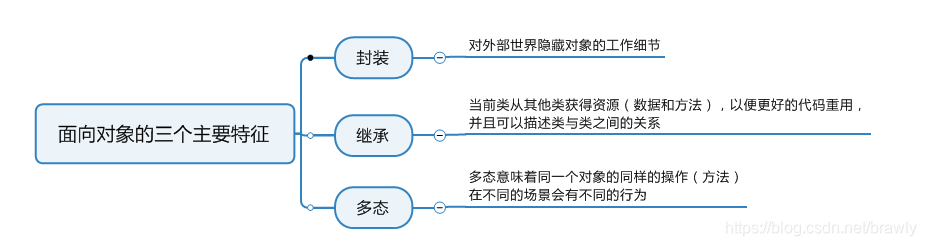 面向对象特征