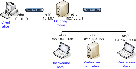 SWAN之ikev2协议ip-pool-wish配置测试