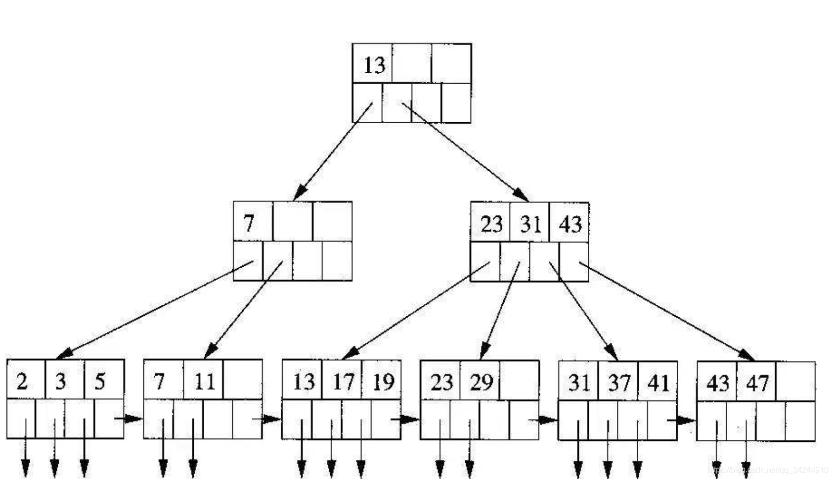 B-дерево. B-дерево пример. B дерево структура. Структура b-Tree индекса.