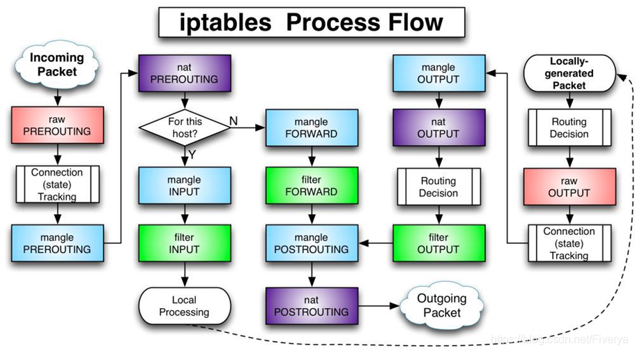 Prerouting route,iptables及一些相关知识(整理),iptables命令解释_route iptables-CSDN博客