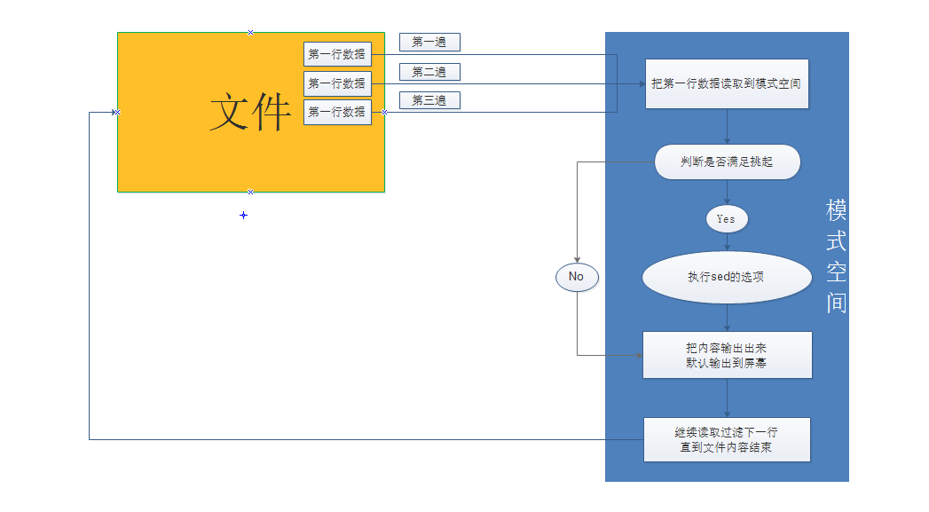 linux：三剑客老二sed