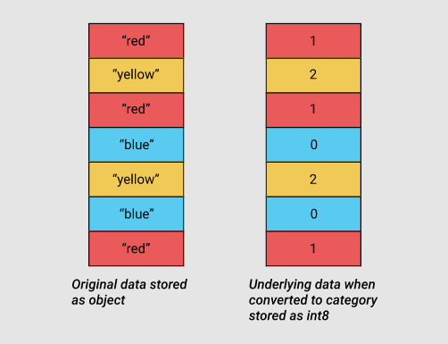 category存储