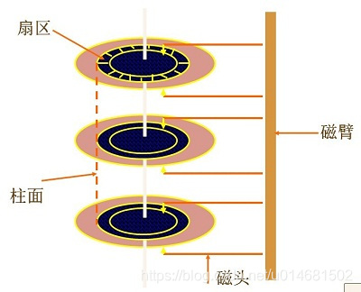 磁盘原理和技术详解_硬盘是如何保证磁头不碰到盘片-CSDN博客