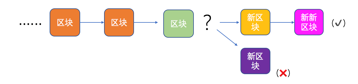 最长链原则