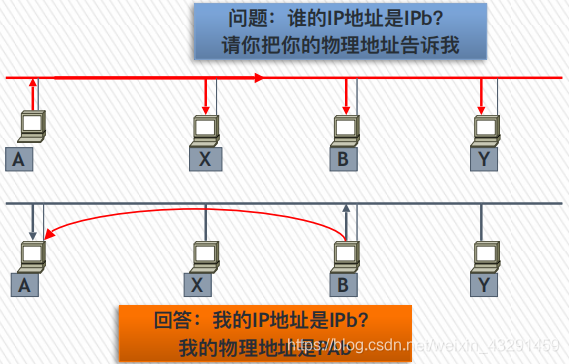 怎么转网络协议 watermark,type_ZmFuZ3poZW5naGVpdGk,shadow_10,text_aHR0cHM6Ly9ibG9nLmNzZG4ubmV0L3dlaXhpbl80MzI5MTQ1OQ==,size_16,color_FFFFFF,t_70