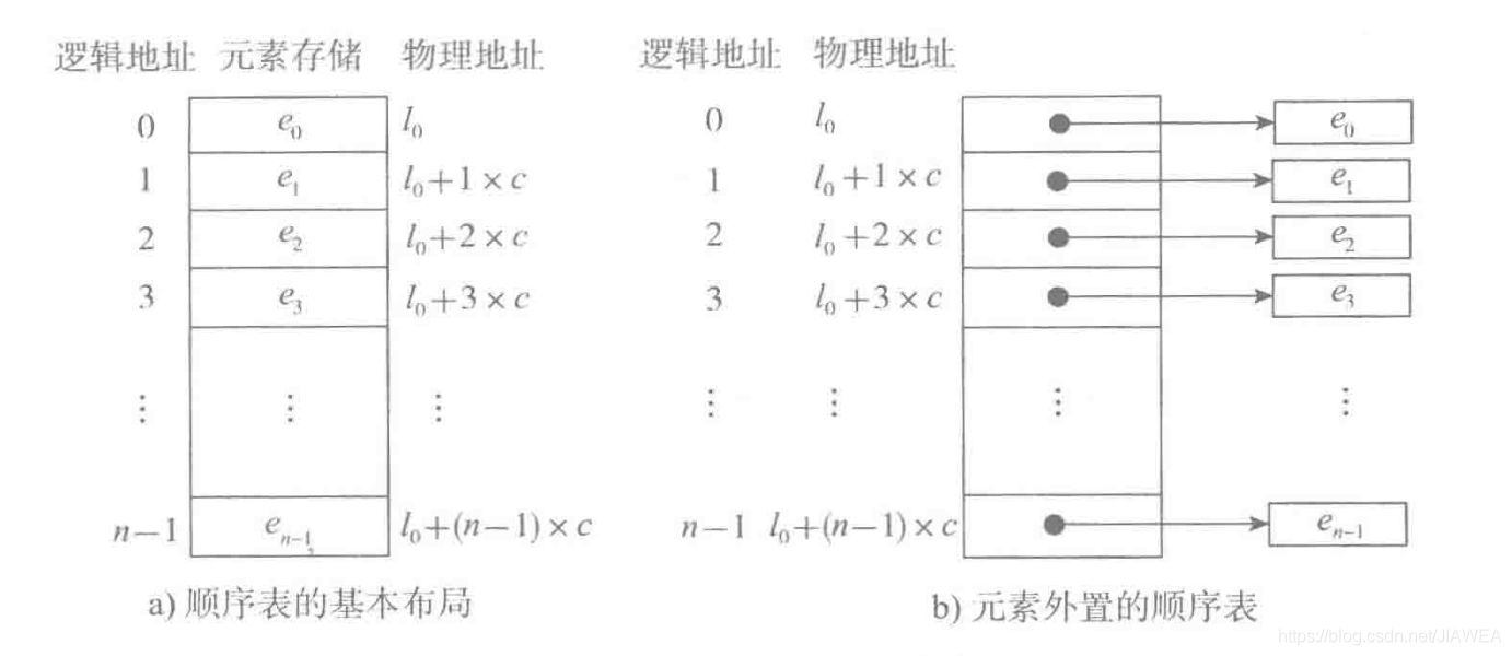 顺序表两种基本实现方式