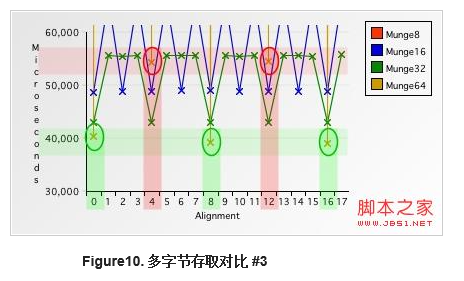 解析内存对齐 Data alignment: Straighten up and fly right的详解（内存存取颗粒）