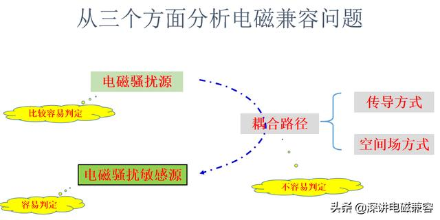 轻松入门电磁兼容,分析和解决电磁干扰问题时,抓住三个关键