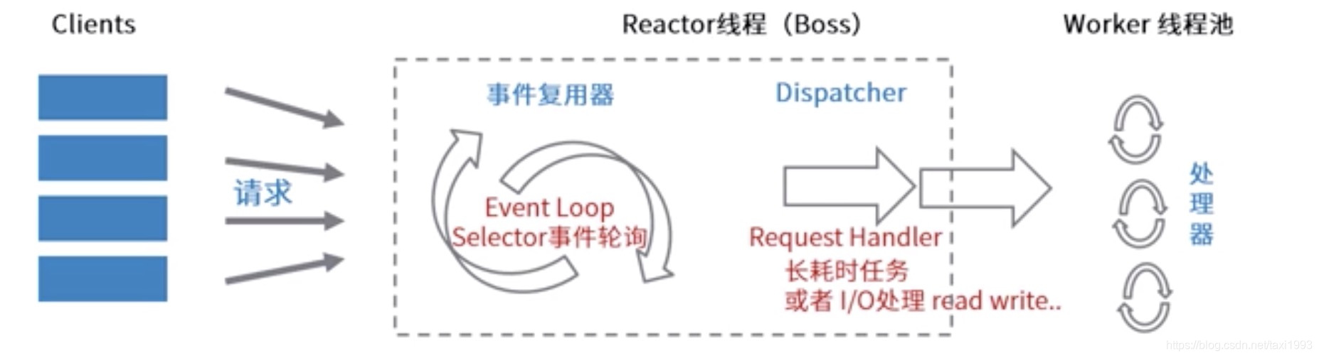 Reactor线程模型实现