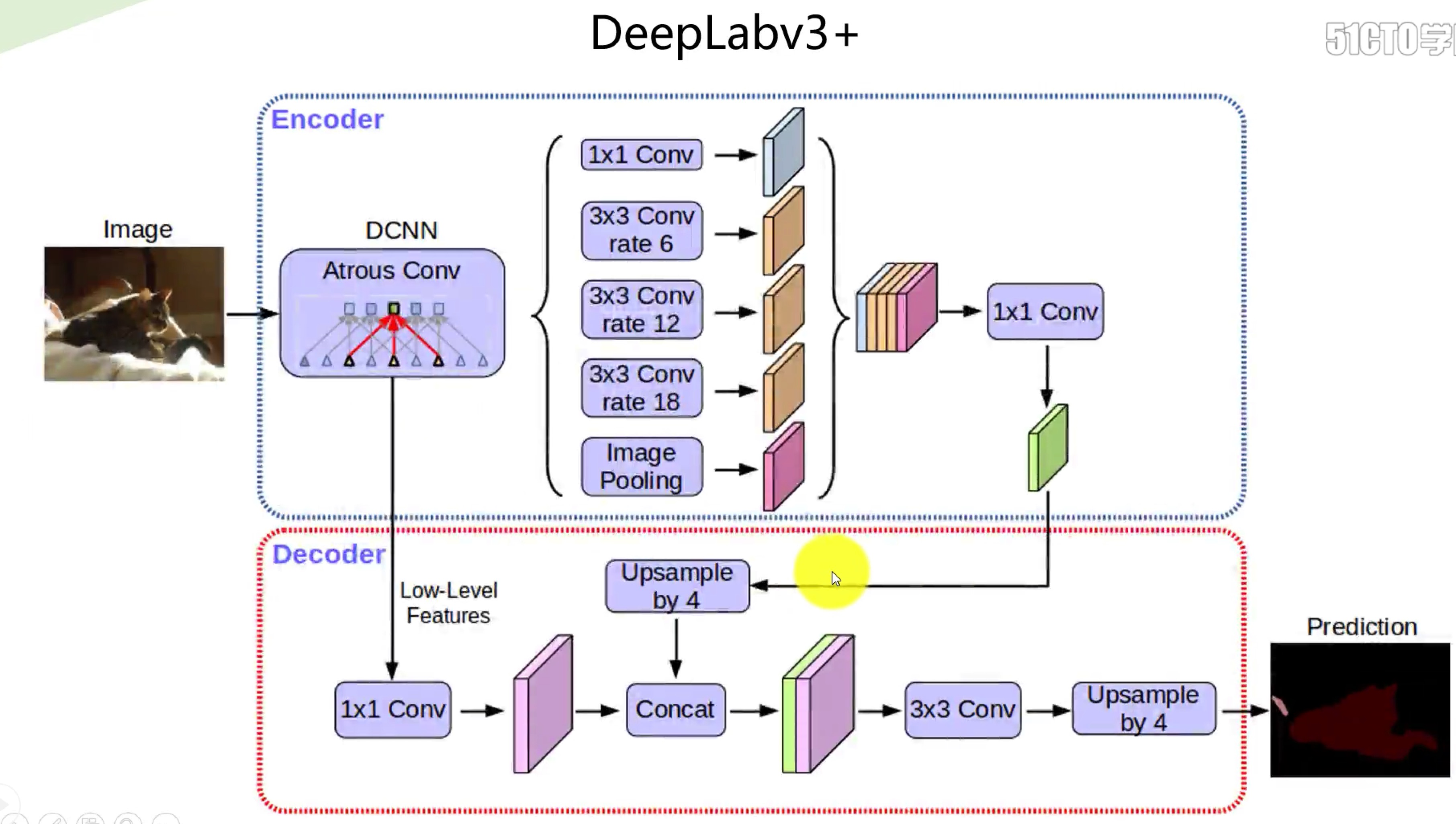 DeepLabv3+图像语义分割学习 + 实践笔记 (一) 原理和网络结构_matlab Deeplabv3+实现语义分割-CSDN博客