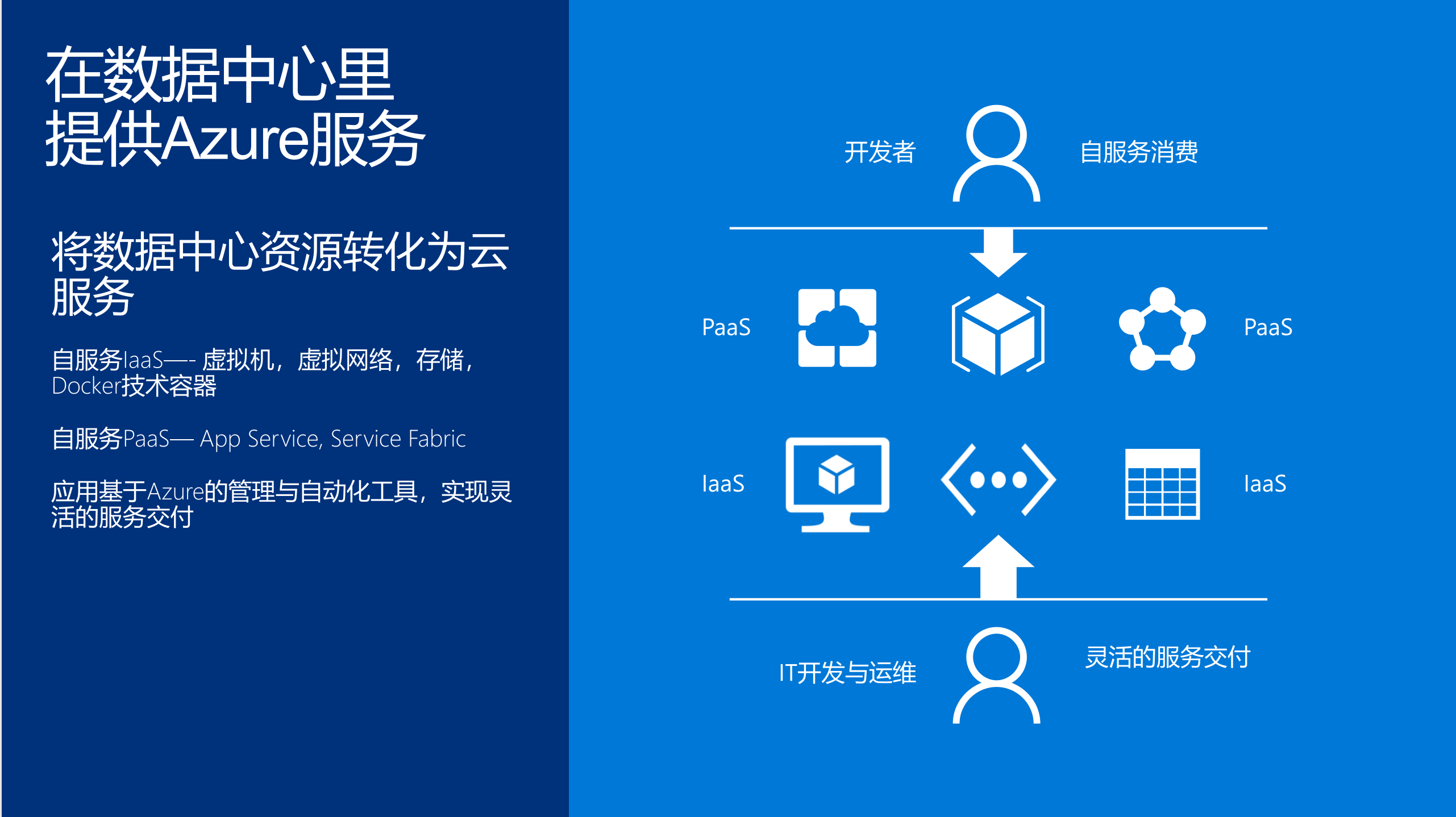 我眼中的微软azure Microsoft Azure 杨友山 Csdn博客 微软azure