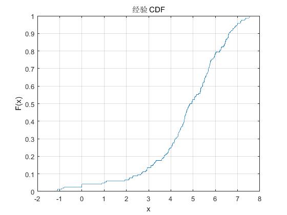 matlab实现经验分布函数_经验分布函数matlab代码-CSDN博客