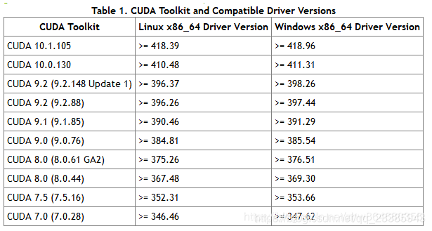 CUDA对应的NVIDIA驱动版本对照表