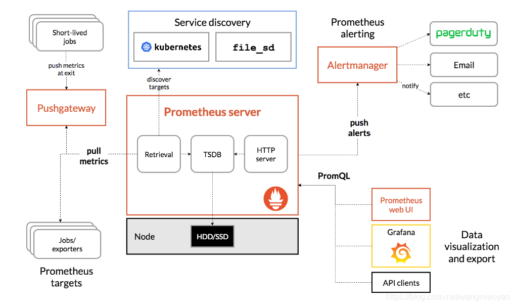 prometheus架构图