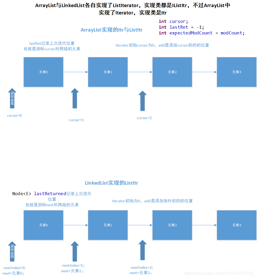 Iterator与ListIterator及ArrayList、LinkedList中对其实现_list继承linkiterator-CSDN博客