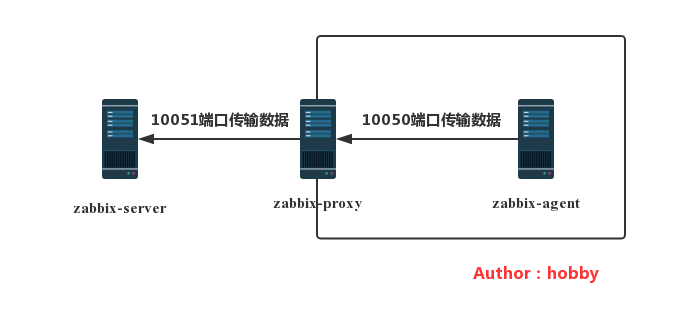 关于zabbix Proxy 原理 Hobby云说 Csdn博客