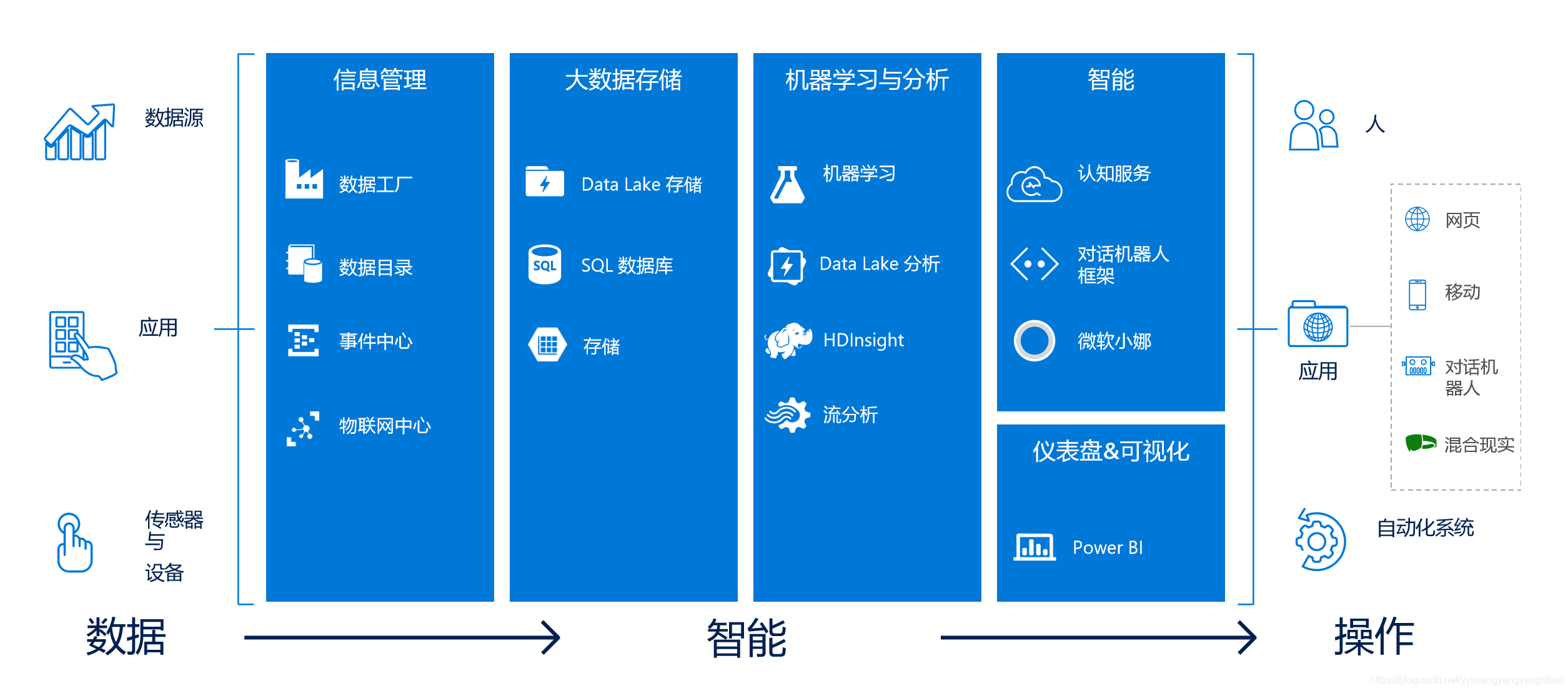 我眼中的微软Azure:Microsoft Azure-CSDN博客