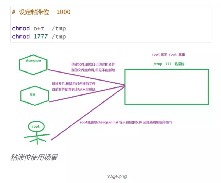 粘滞位