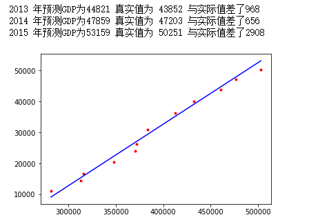 gdp多元线性回归截距为负如何解释_多元线性回归分析预测法的介绍(2)