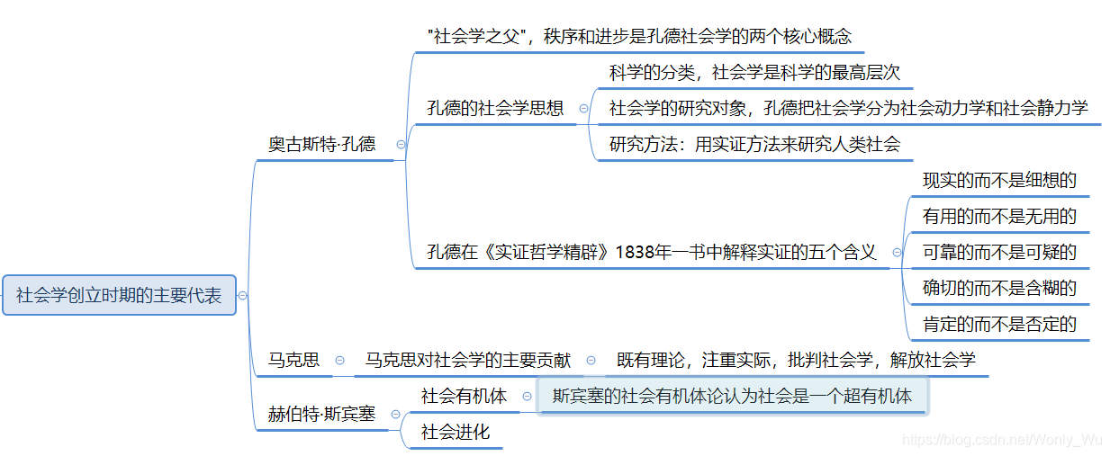 社会学创立时期的主要代表