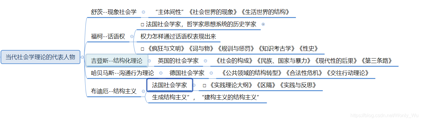 当代的社会学家主要代表