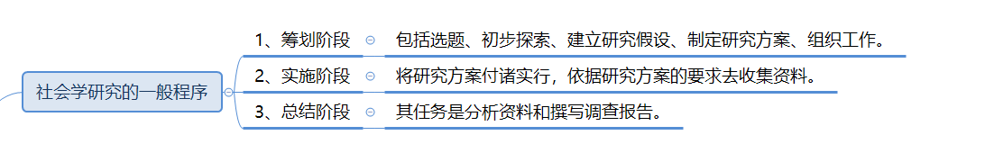 社会学研究的一般程序