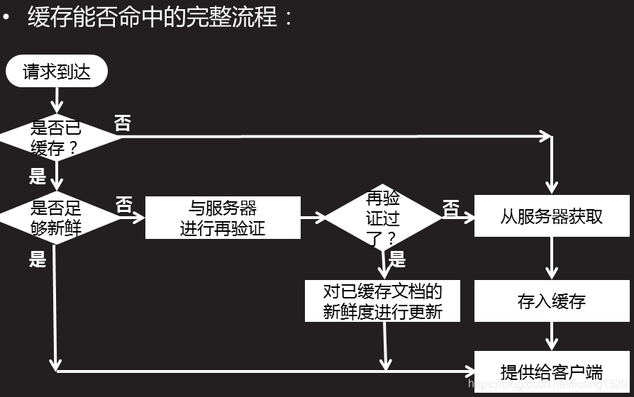 缓存流程