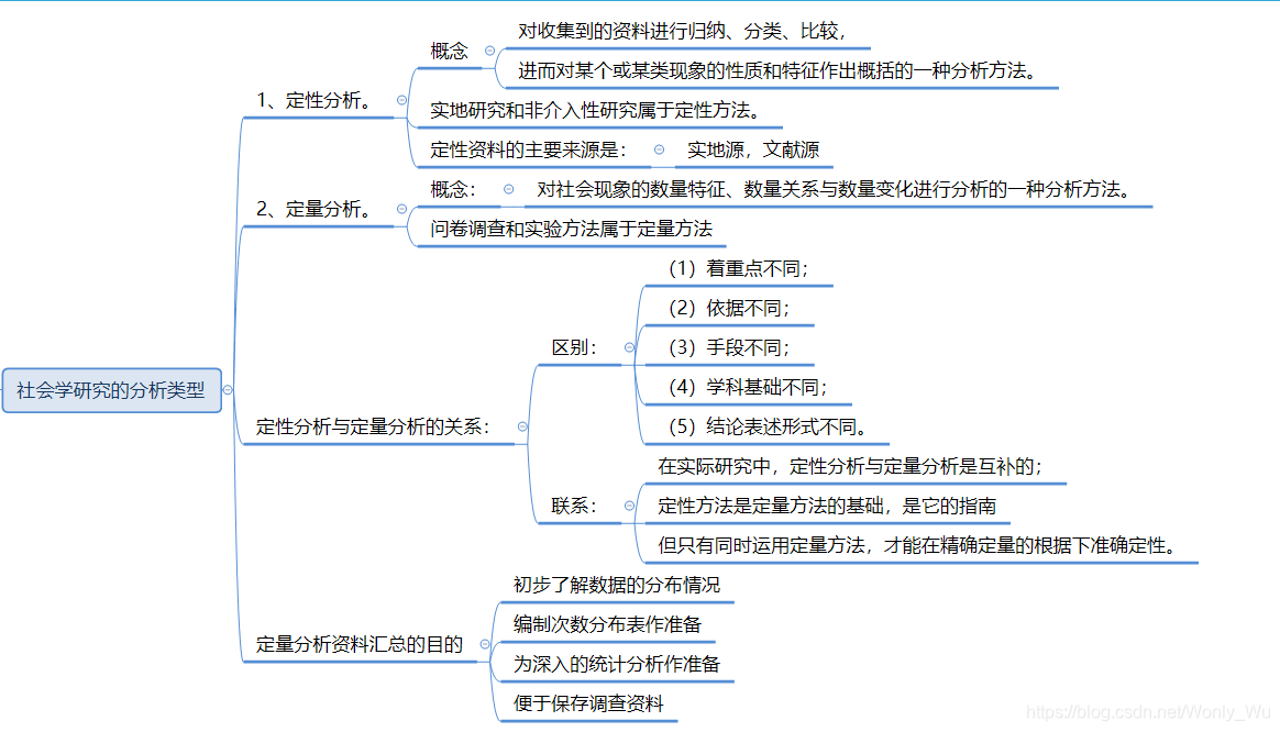 社会学研究分析类型