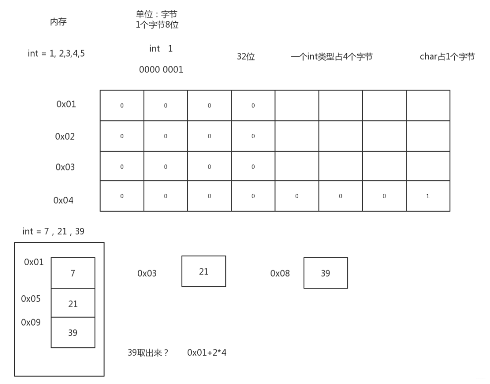 内存和存储