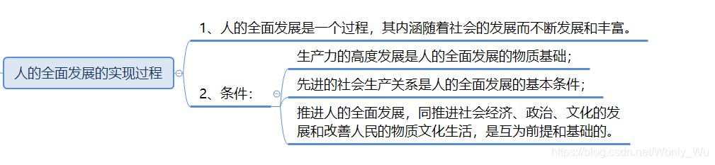 人的全面实现的过程