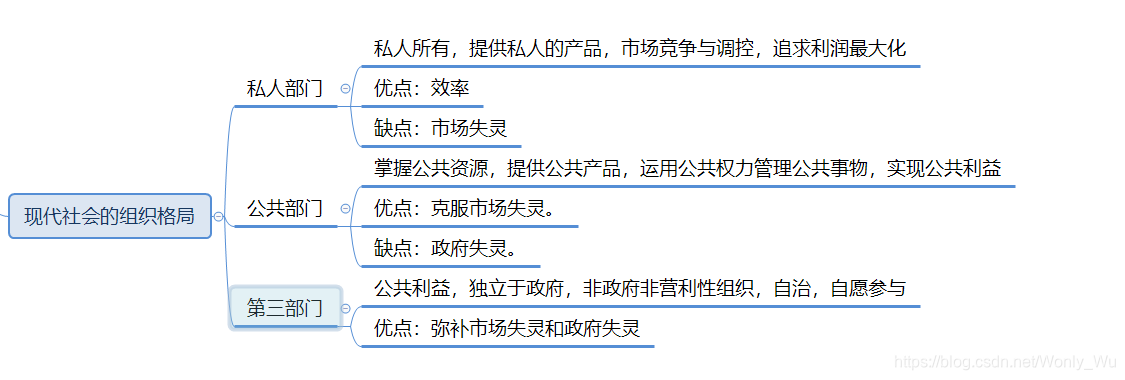 现代社会的组织格局