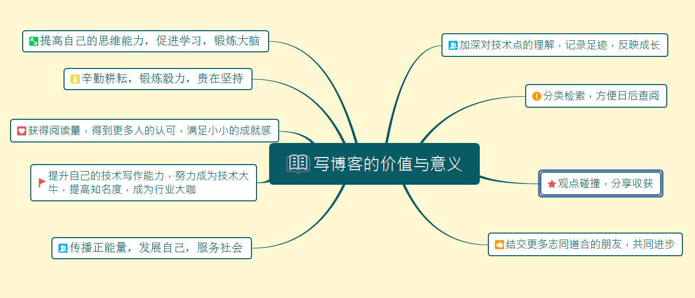 程序员写个人技术博客的价值与意义