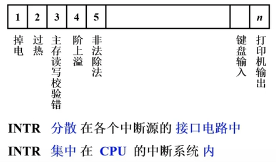 中断系统