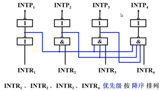 中断系统