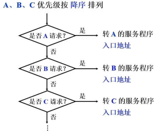 中断系统