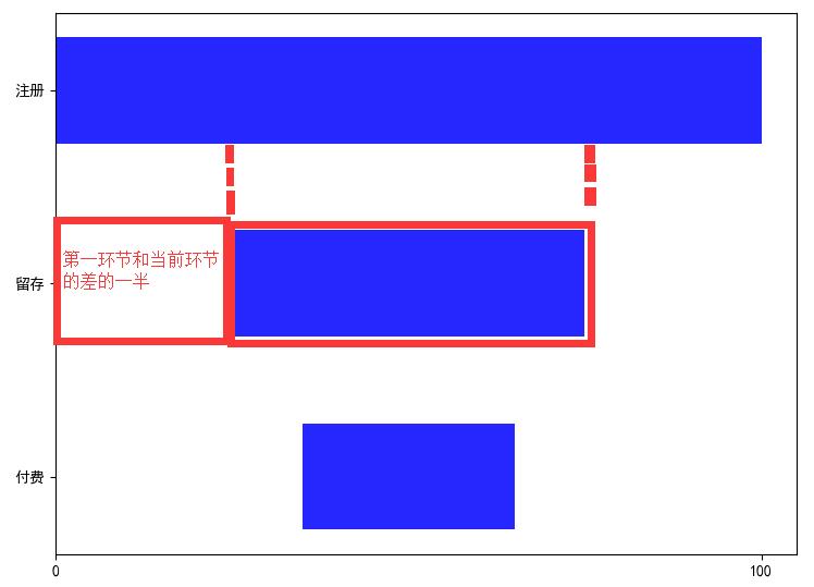 使用Python绘制漏斗图