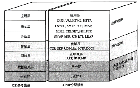 TCP/IP协议中的七个层次