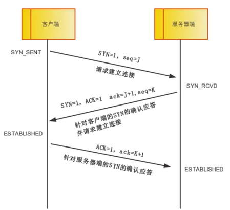 TCP中三次握手
