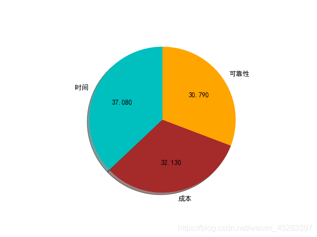 论文权重系数 Python之matplotlib画饼图