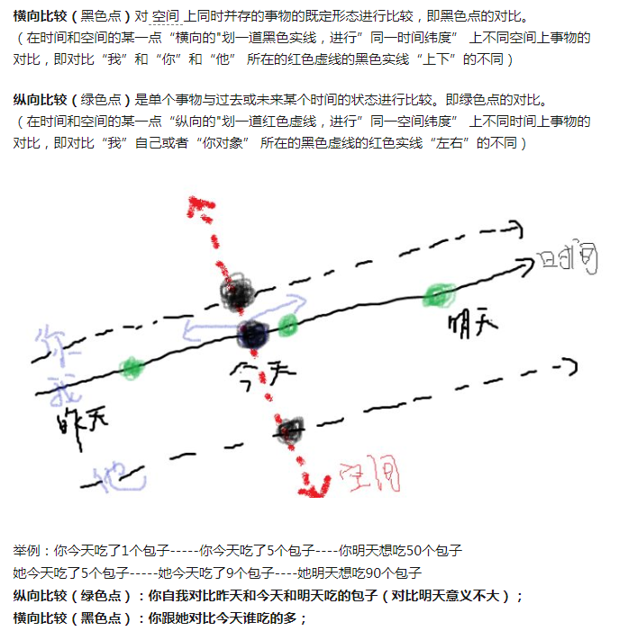 横向对比和纵向对比分别是什么意思？（横空纵时）「建议收藏」