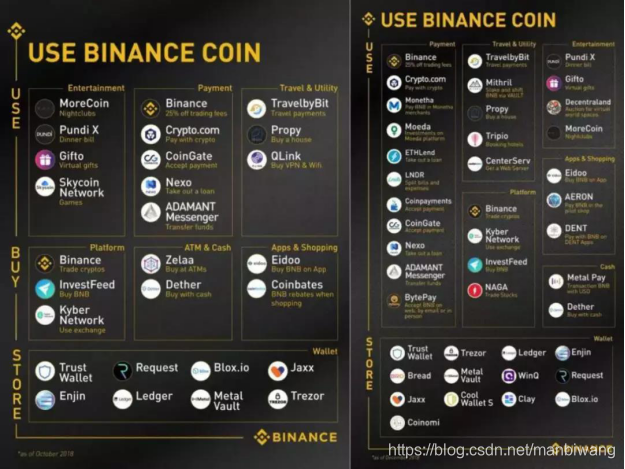 BNB起飞前，记得去CoinBene满币加五倍杠杆