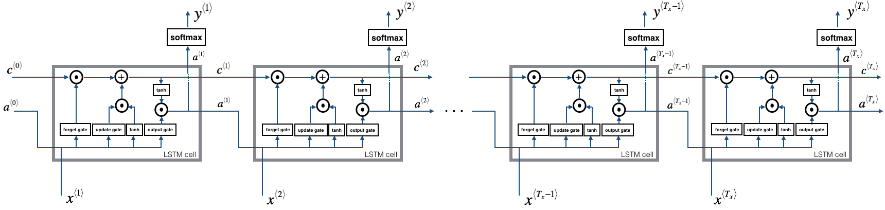 16.深度学习练习：Building your Recurrent Neural Network - Step by Step